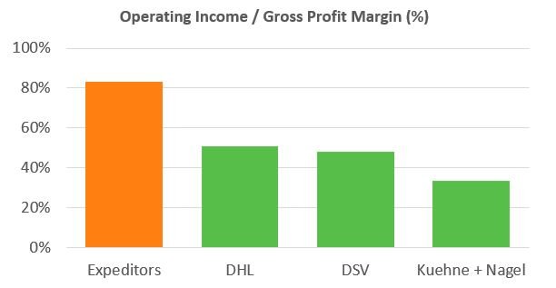Comparison of profit margins between Expeditors and other global freight forwarders