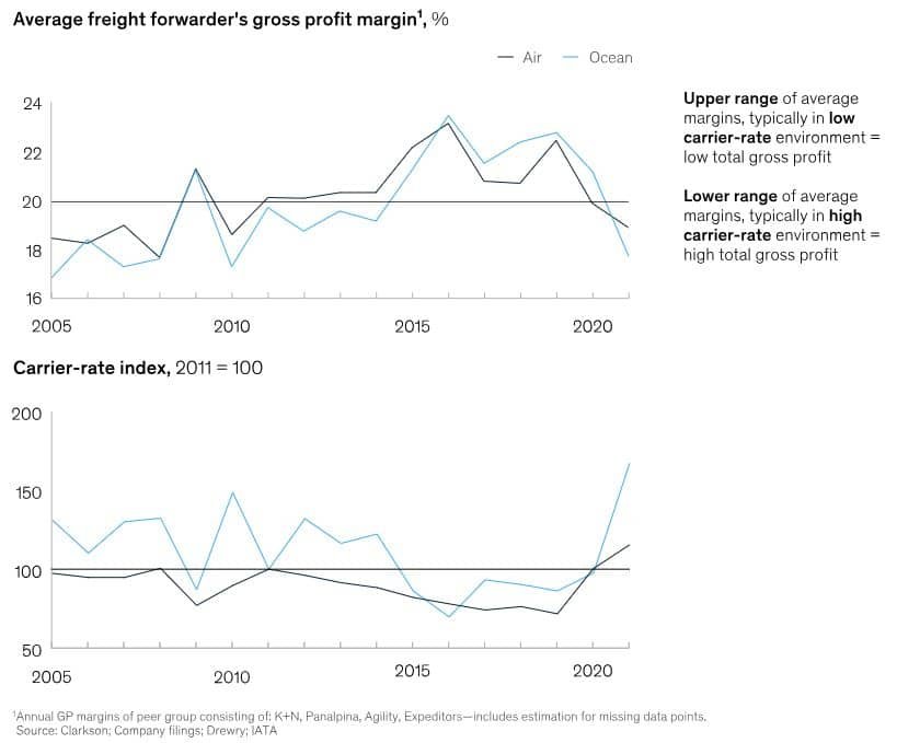 Freight Forwarder's gross profit margins have historically moved in the opposite direction of freight rates