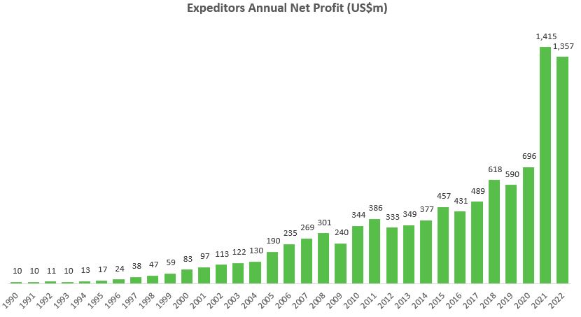 Annual net profit of Expeditors, a leading freight forwarder